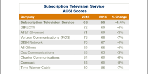 customer service score comparison